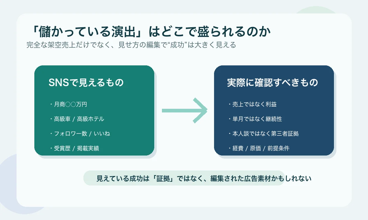 SNSで見える成功演出と実際に確認すべき情報の違いを示した図